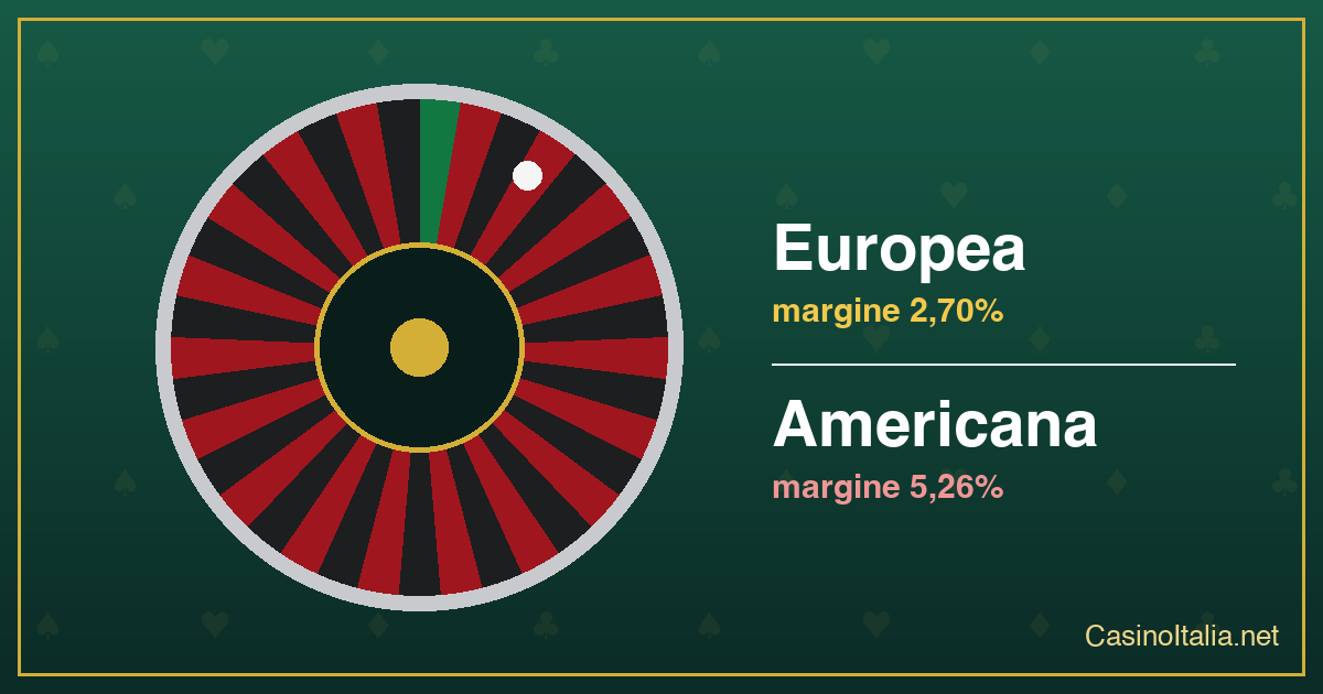Ruota della roulette con confronto dei margini europea e americana